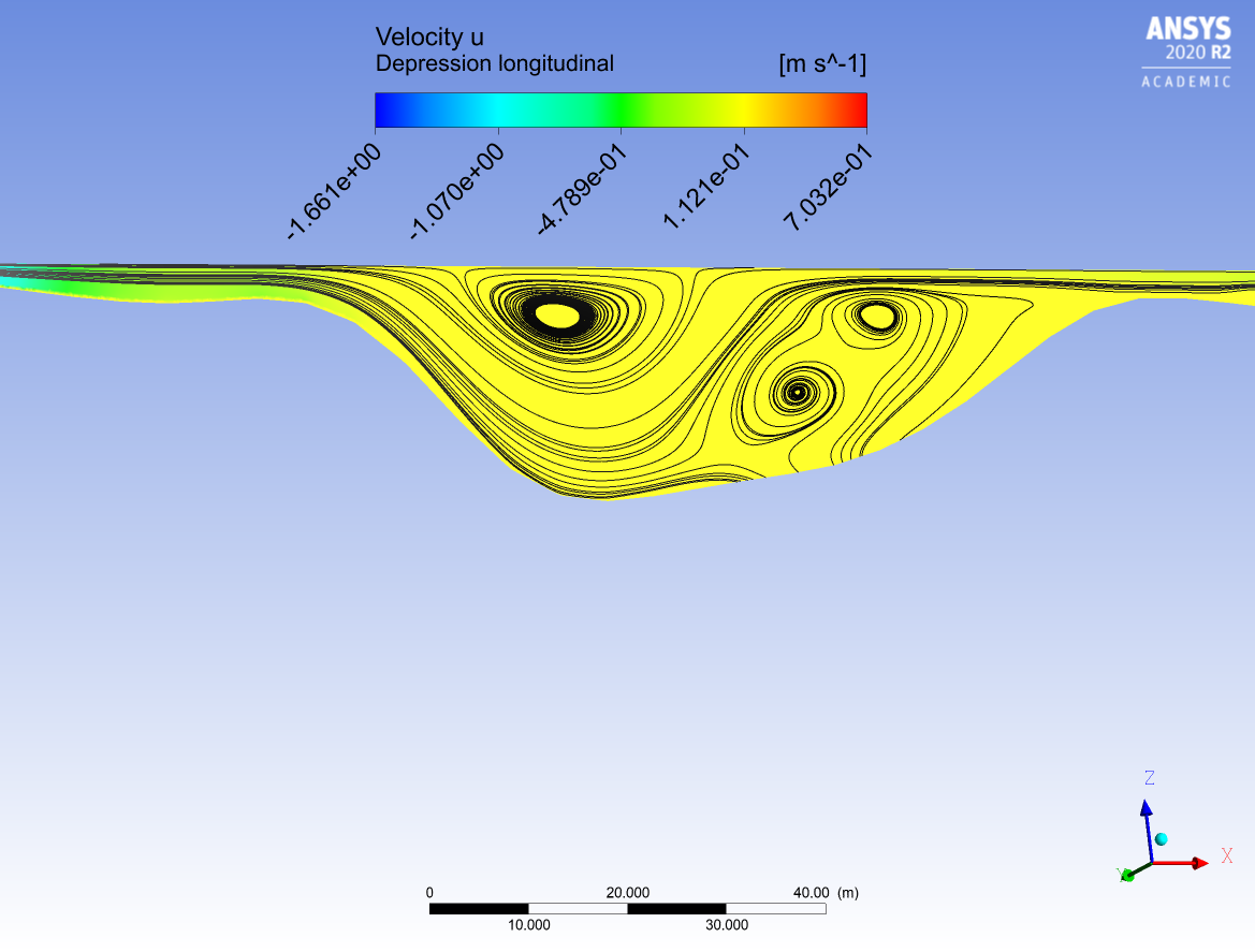 Transverse velocity u contours with streamlines for the cross section in depression area obtained by simulations with the k- model.